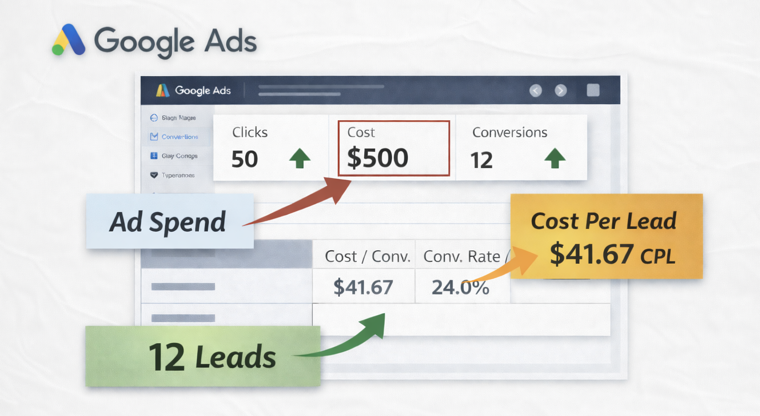 Example of Google Ads cost per lead
